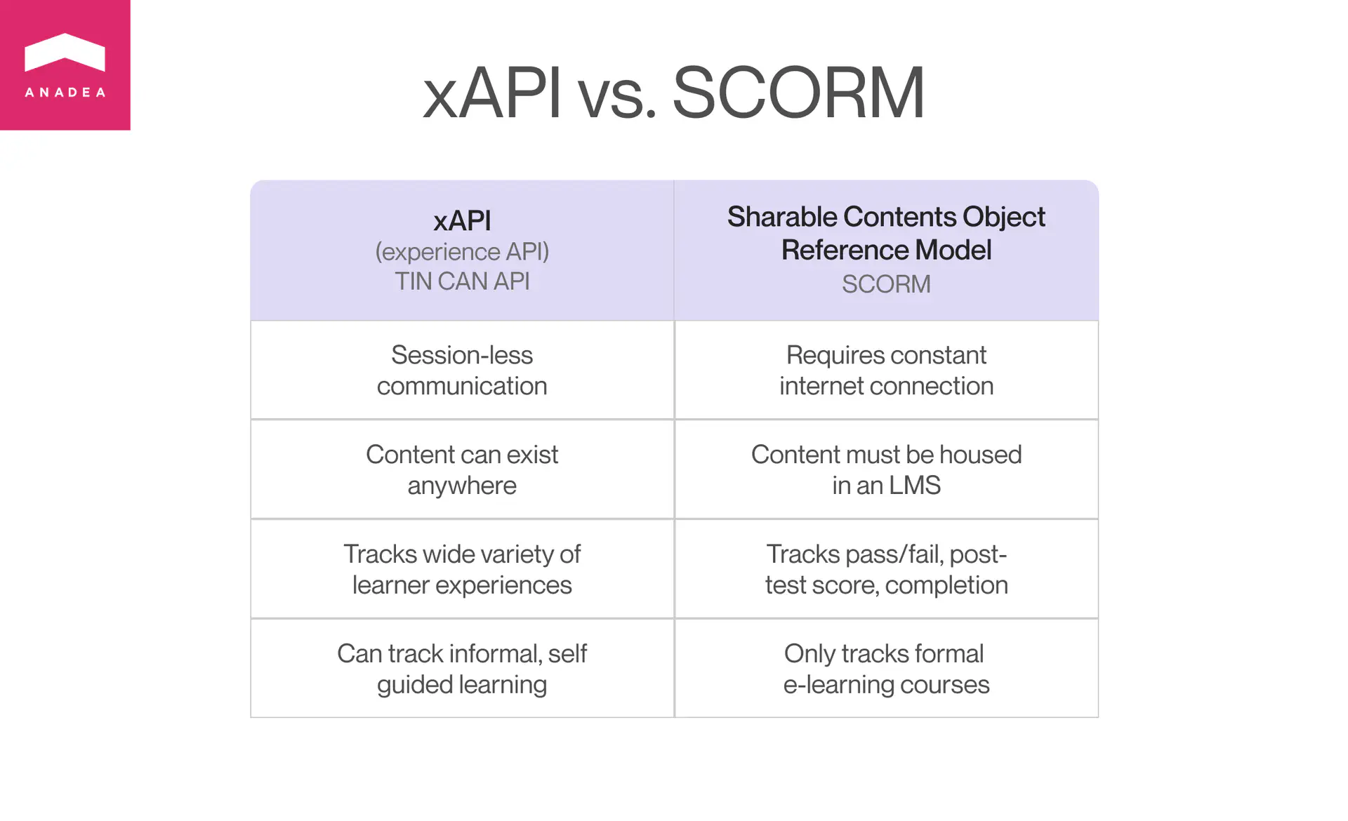 xAPI vs SCORM
