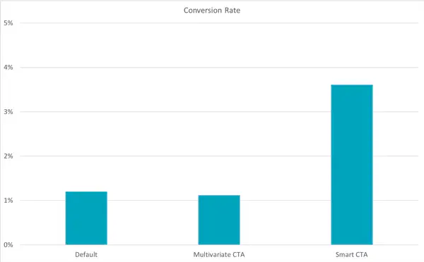 CTA Conversion stats