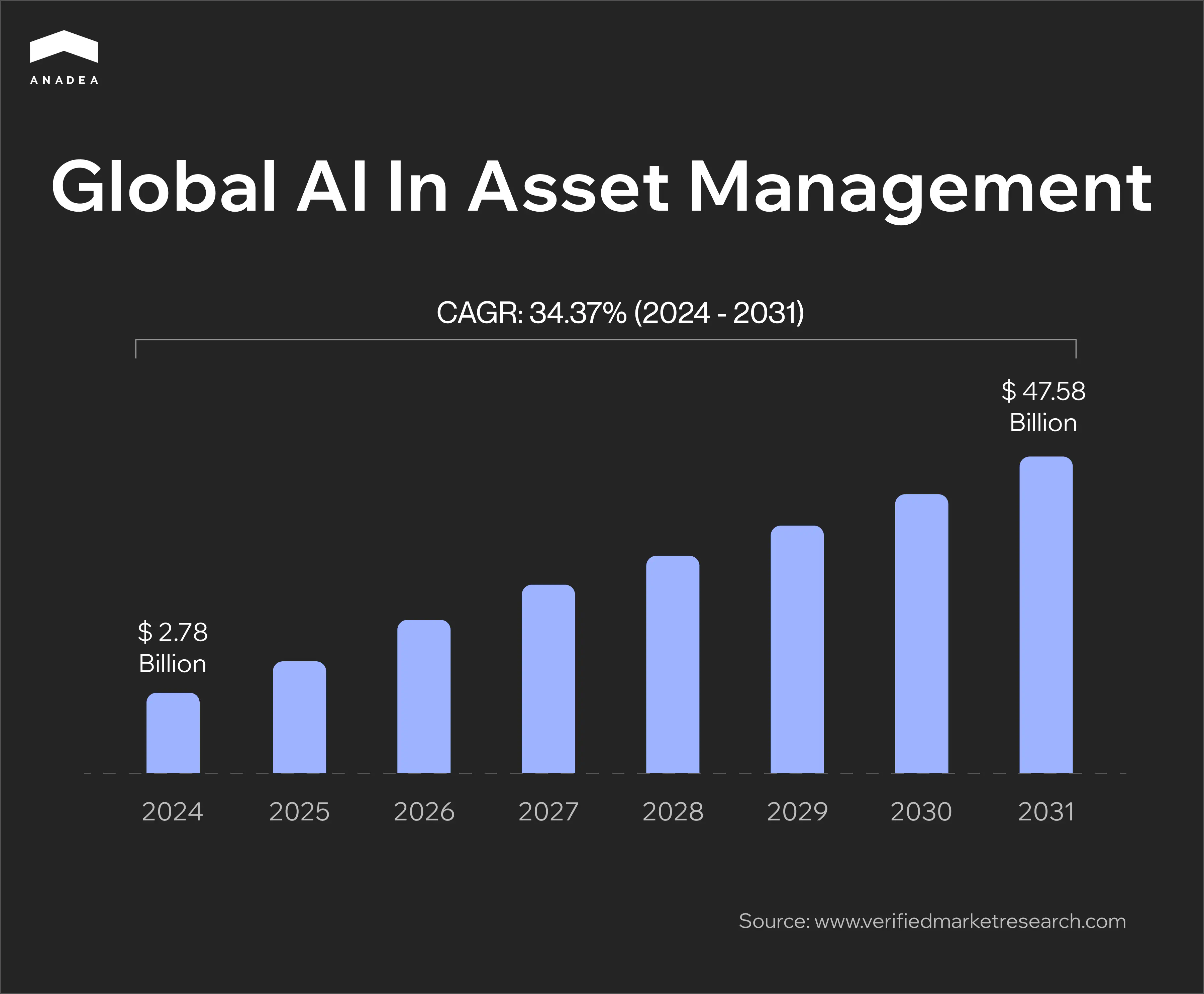 Global AI in asset management - statistic