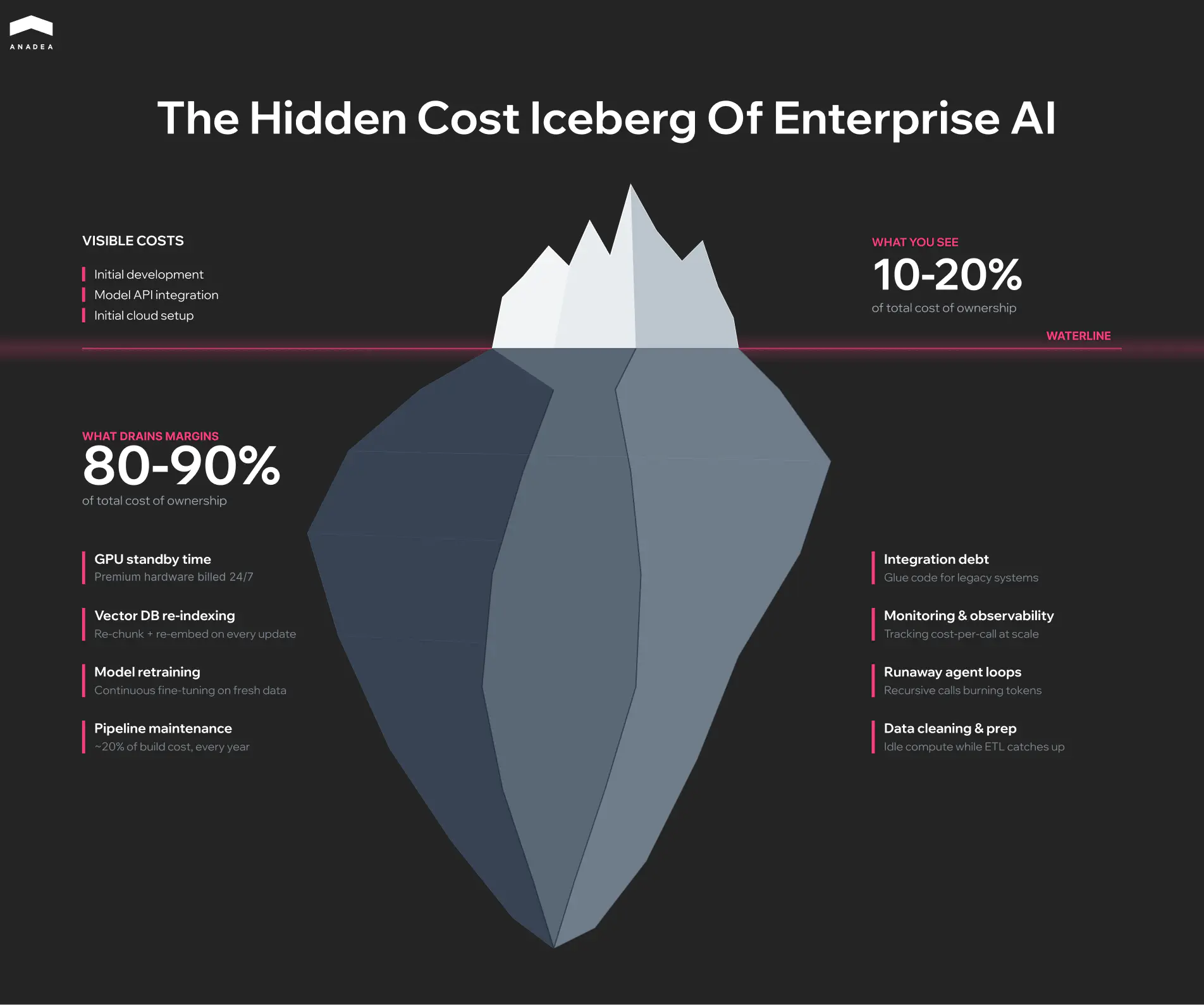 The Hidden Cost Iceberg of Enterprise AI