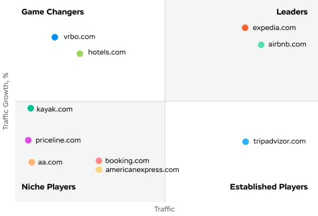 travel industry players