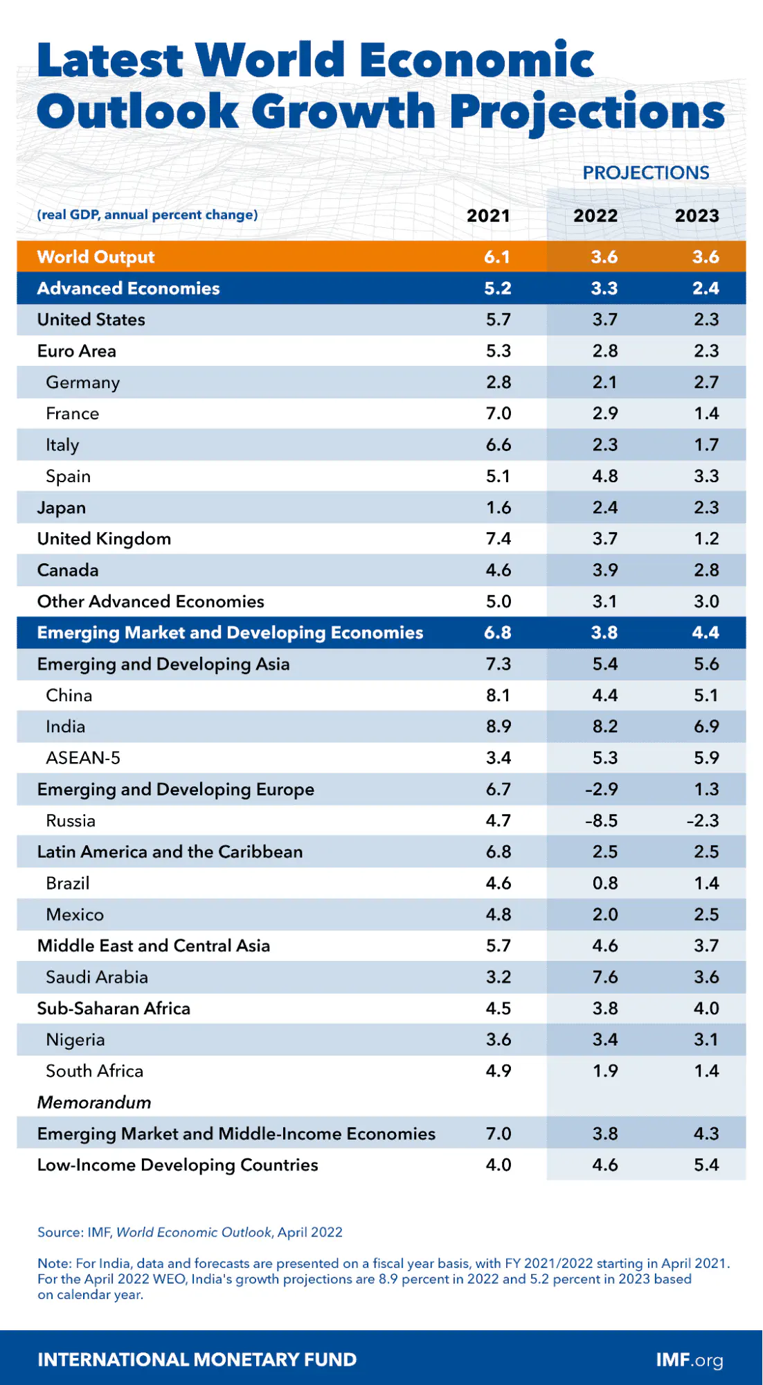 world economies