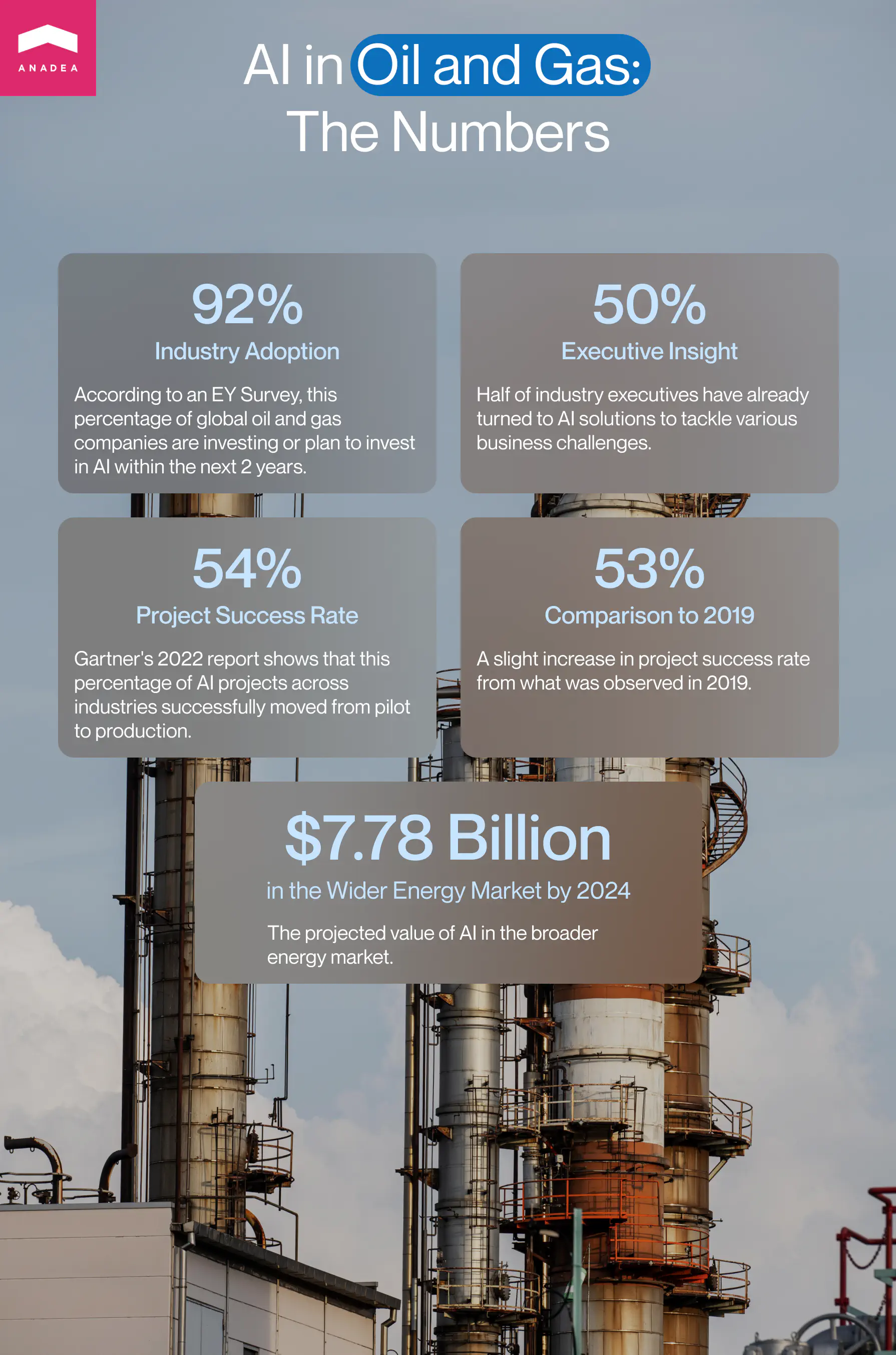 AI in Oil and Gas statistics