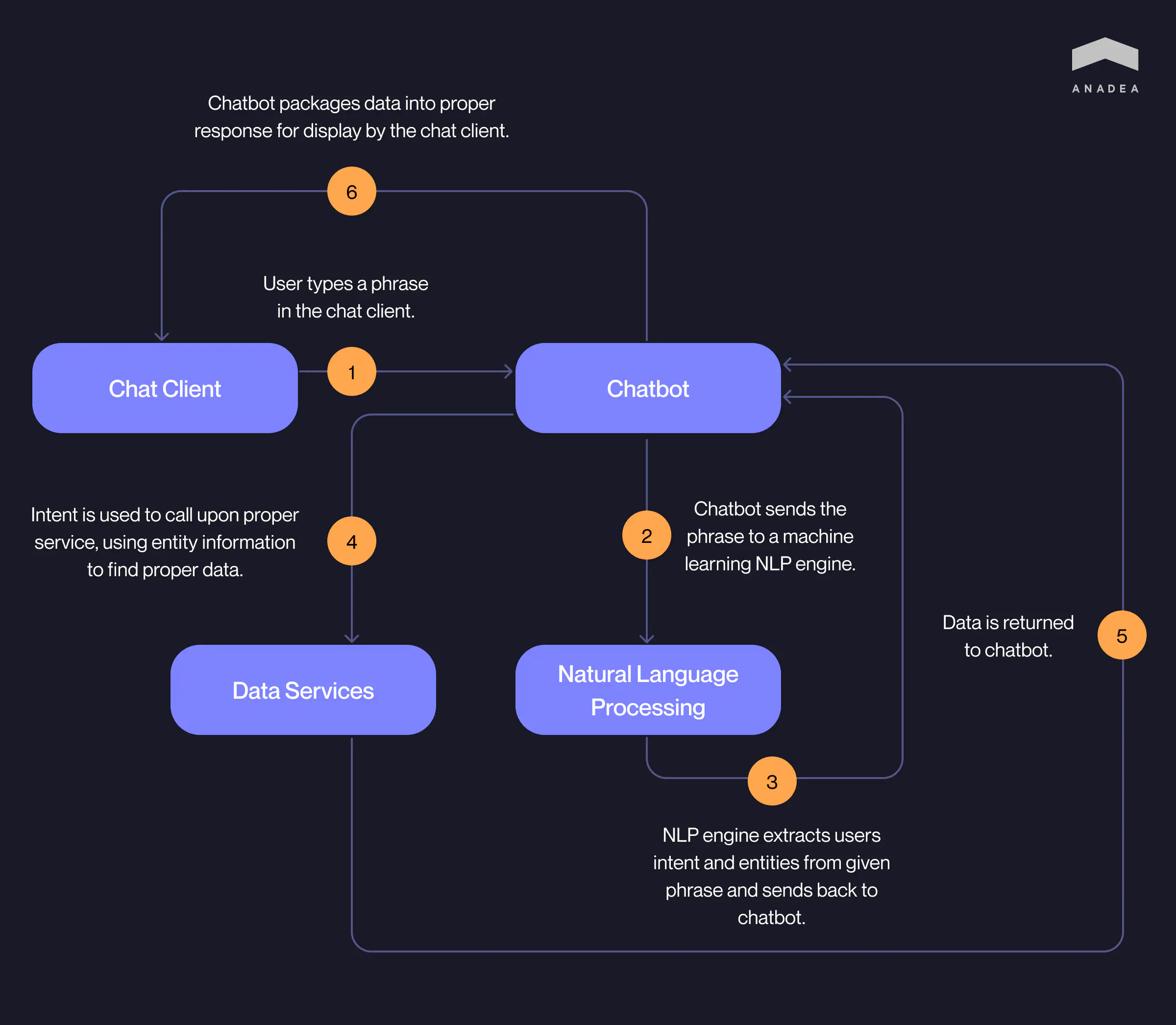 How AI chatbots work