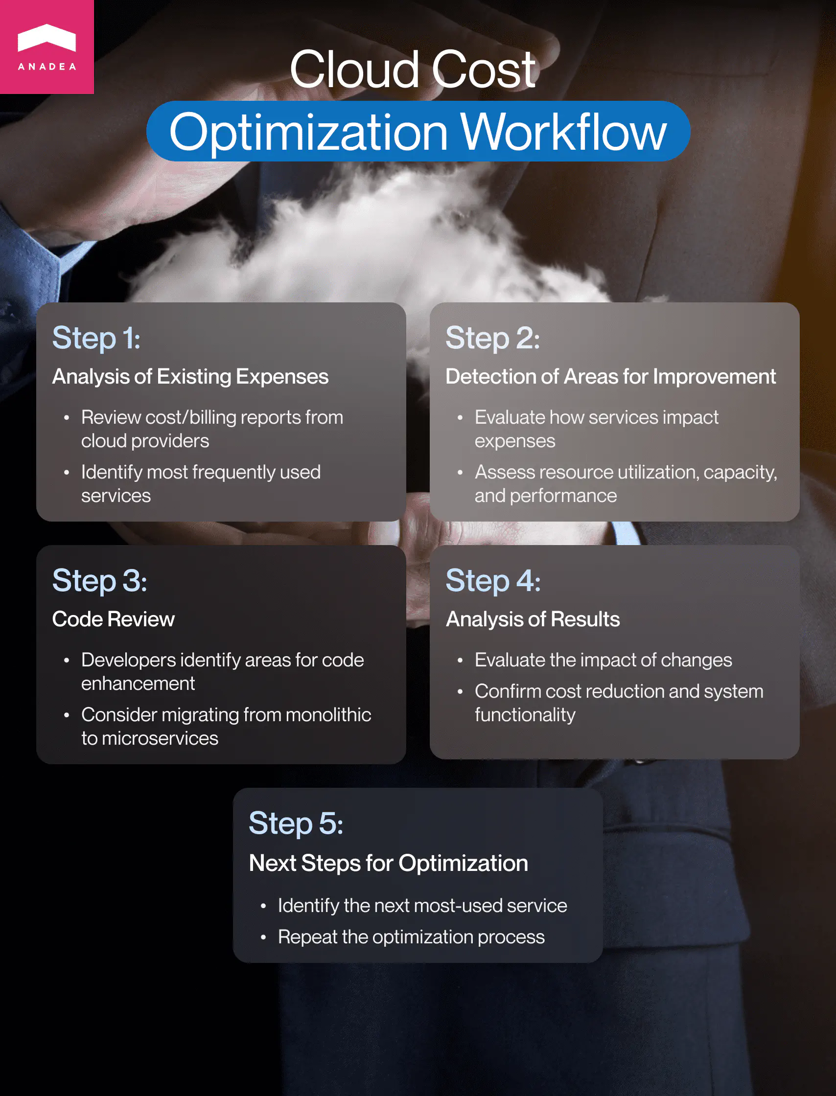 Cloud cost optimization process