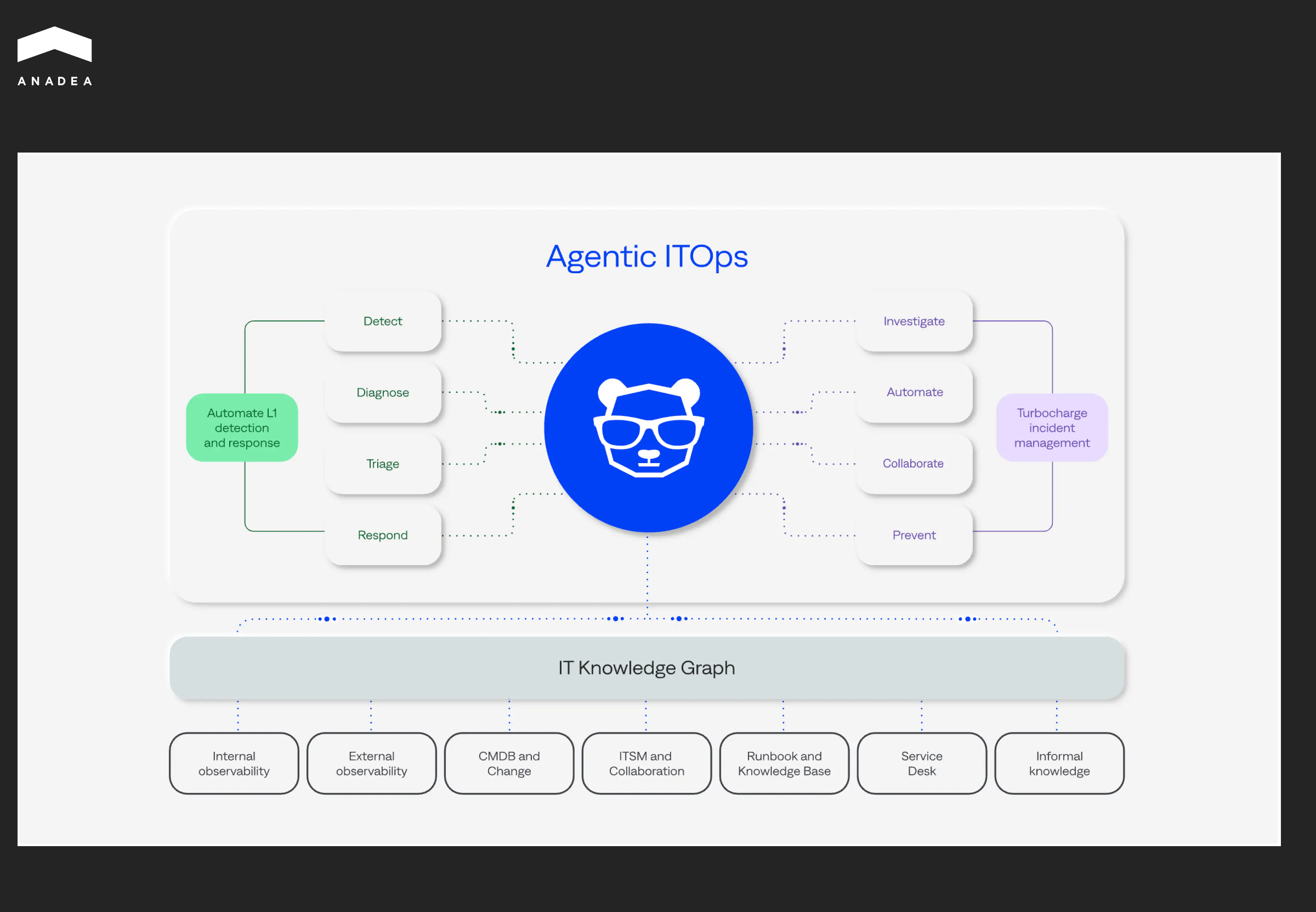 Agentic ITOps