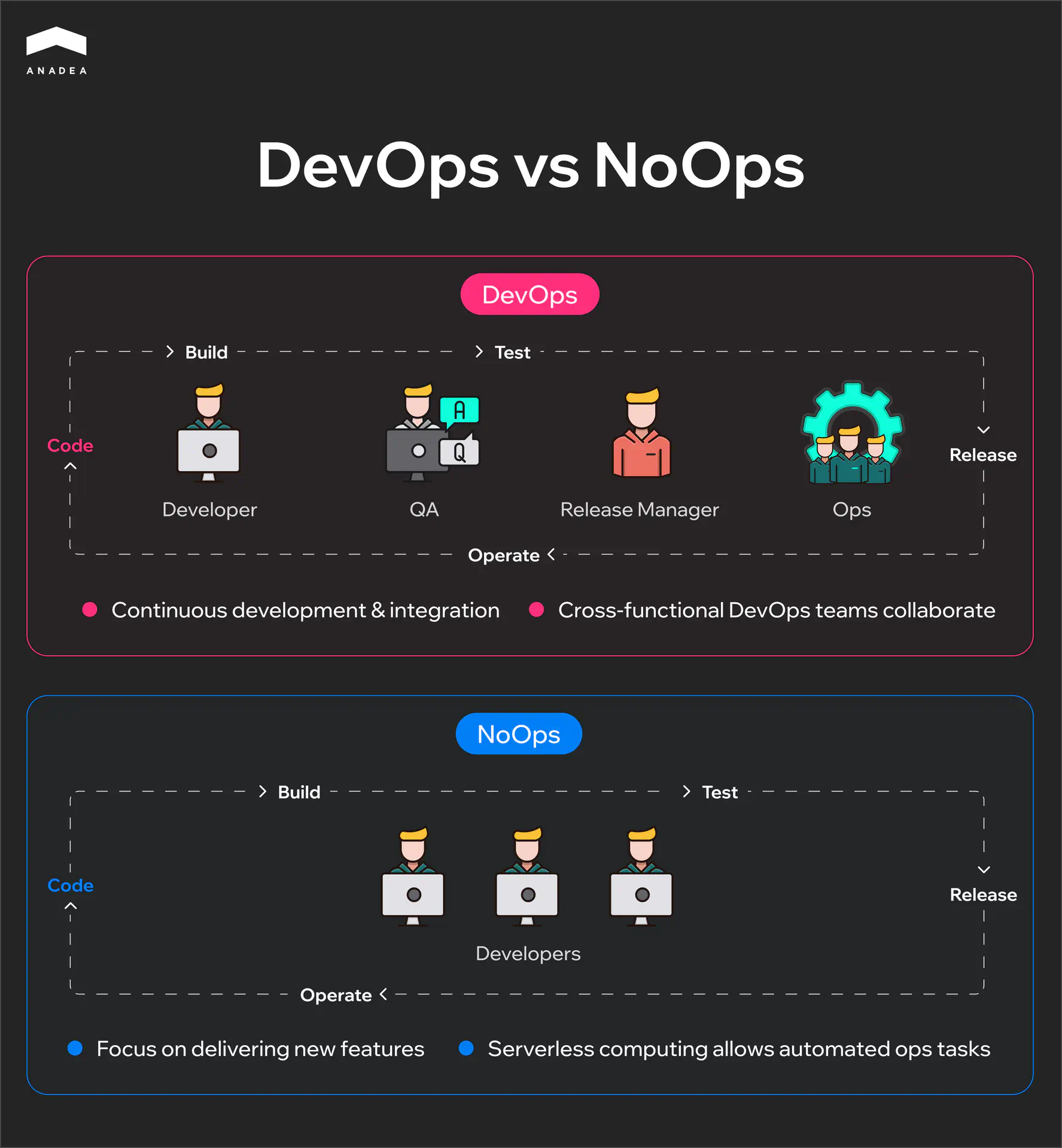 DevOps vs. NoOps