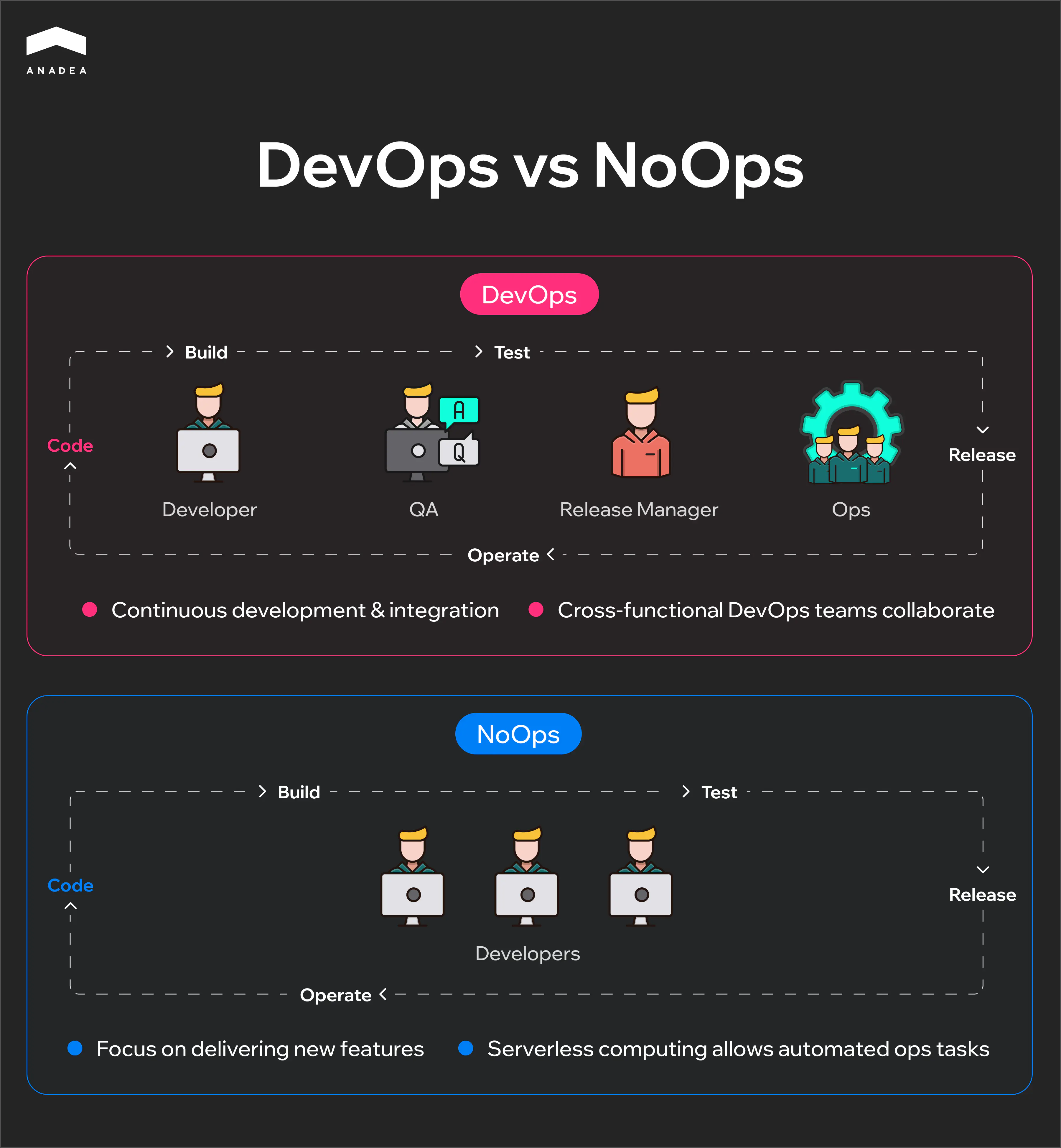 DevOps vs. NoOps