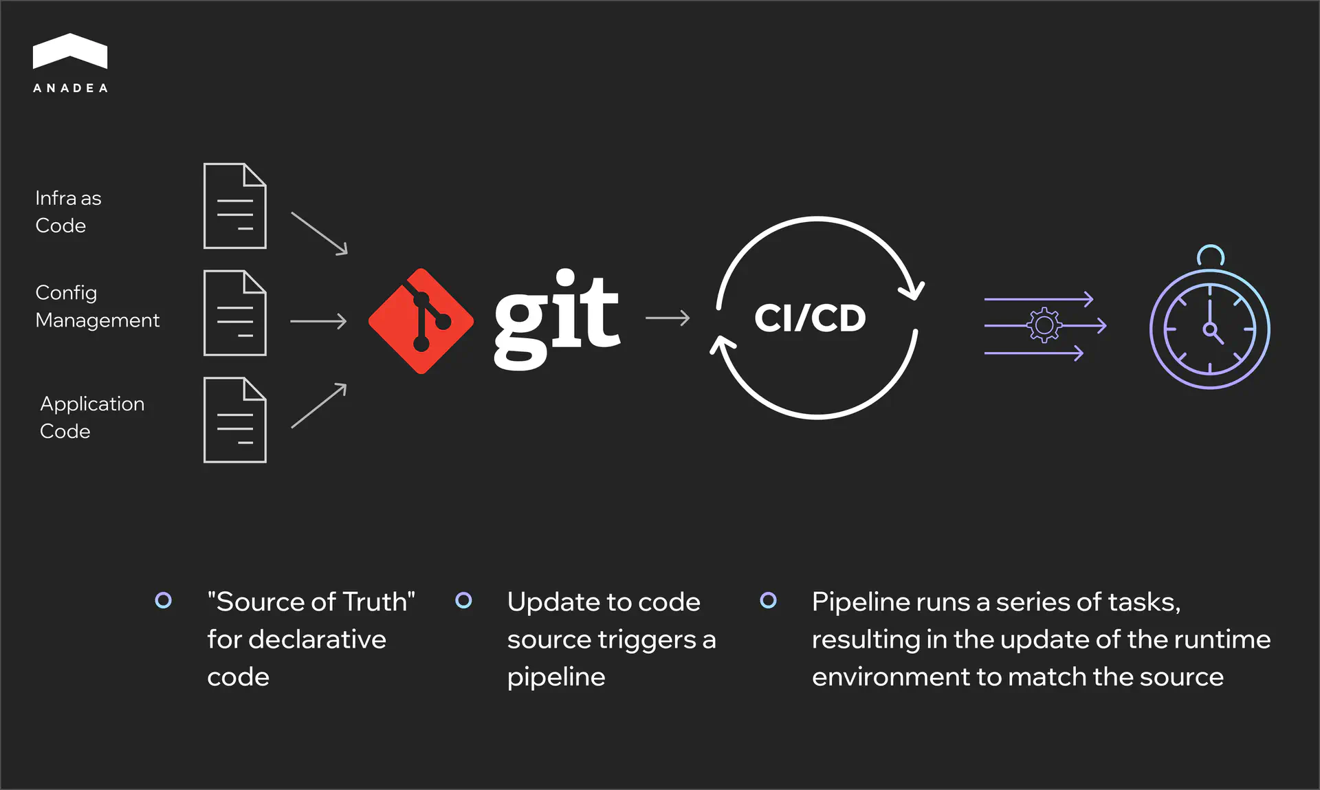 GitOps Cycle