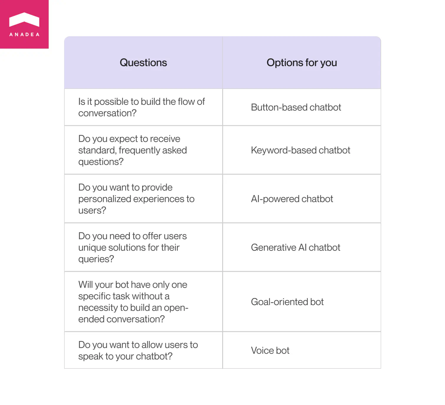 A table presenting different types of chatbots based on specific needs. The table has two columns. The first column lists questions to consider, and the second column suggests the type of chatbot suitable for that need. Questions and their corresponding options are as follows: ‘Is it possible to build the flow of conversation?’ corresponds to ‘Button-based chatbot’. ‘Do you expect to receive standard, frequently asked questions?’ corresponds to ‘Keyword-based chatbot’. ‘Do you want to provide personalized experiences to users?’ corresponds to ‘AI-powered chatbot’. ‘Do you need to offer users unique solutions for their queries?’ corresponds to ‘Generative AI chatbot’. ‘Will your bot have only one specific task without a necessity to build an open-ended conversation?’ corresponds to ‘Goal-oriented bot’. Lastly, ‘Do you want to allow users to speak to your chatbot?’ corresponds to ‘Voice bot’.