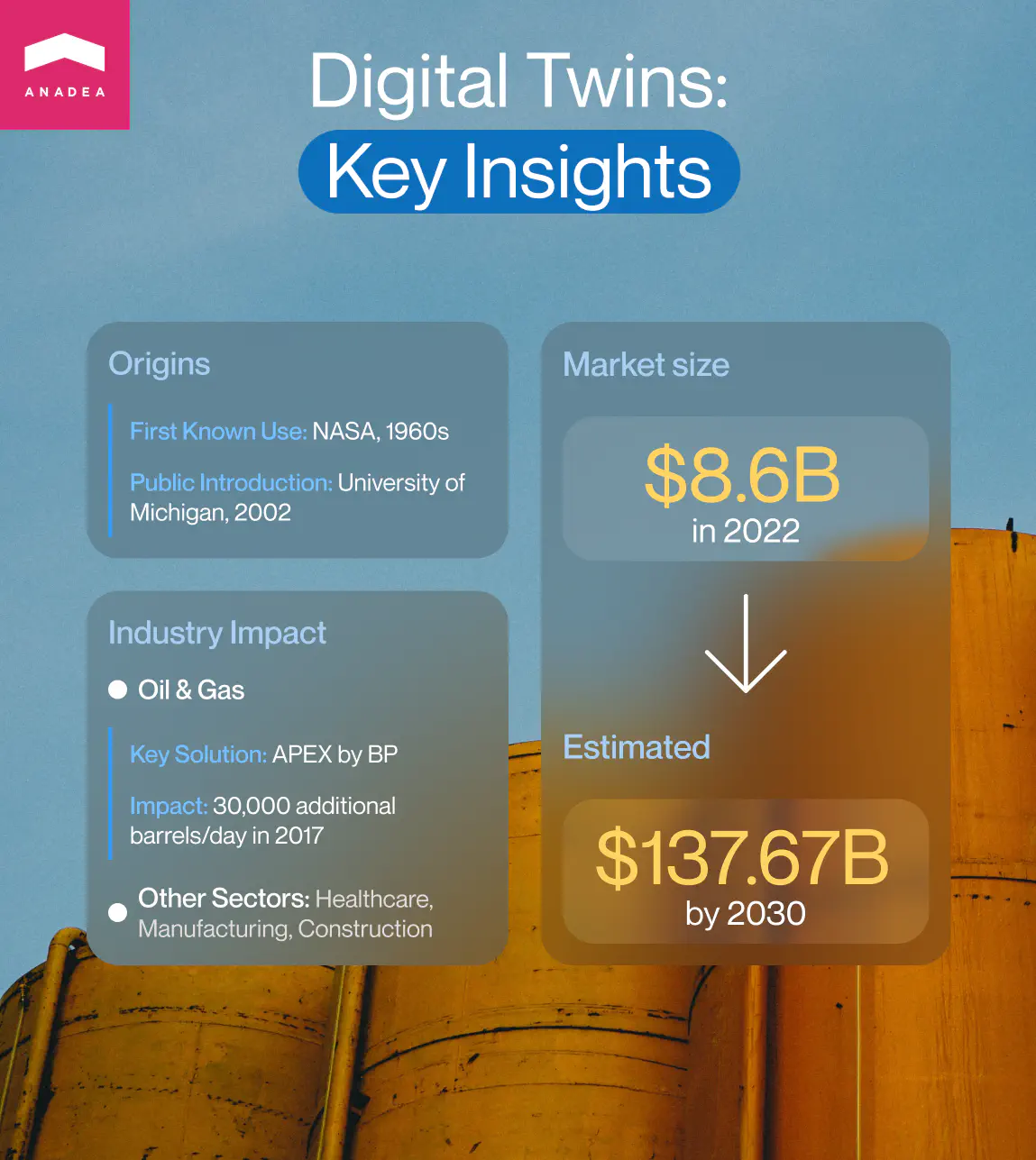 Overview of digital twins in oil and gas: impact and market size