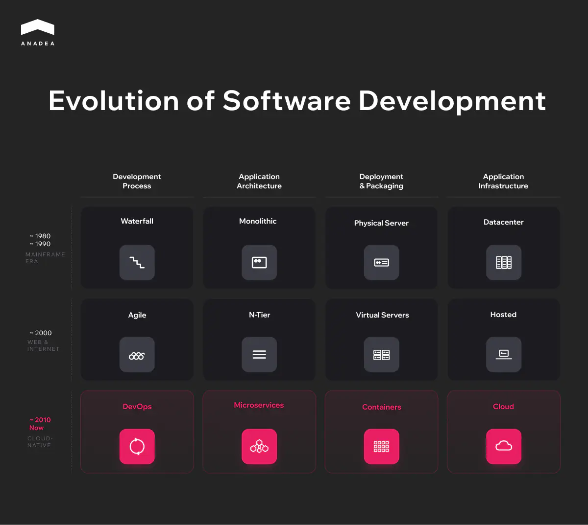Evolution of Software Development