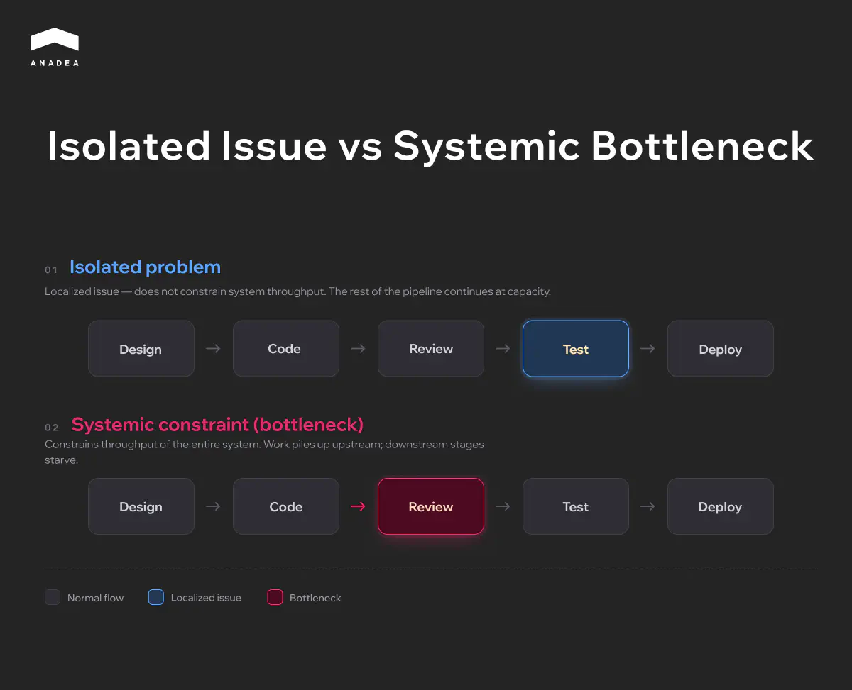 Isolated Issue vs Systematic Bottleneck