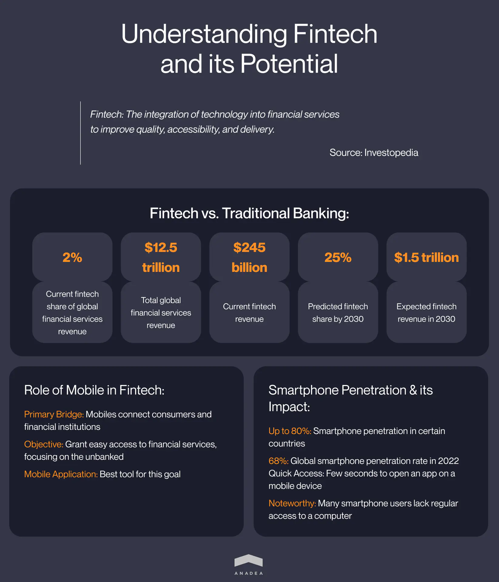 Fintech market overview