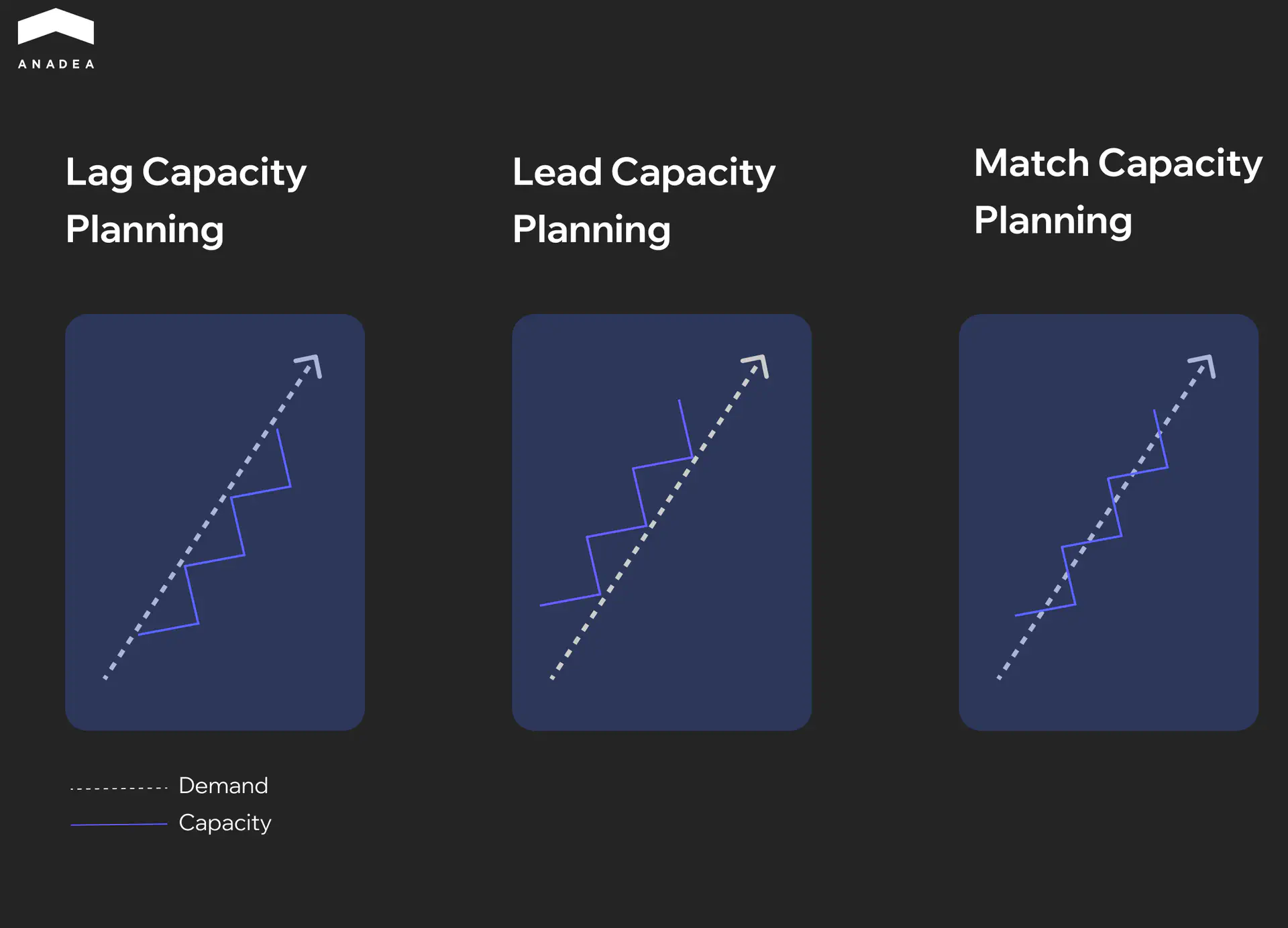 Lag Capacity Planning, Lead Capacity Planning, Match Capacity Planning