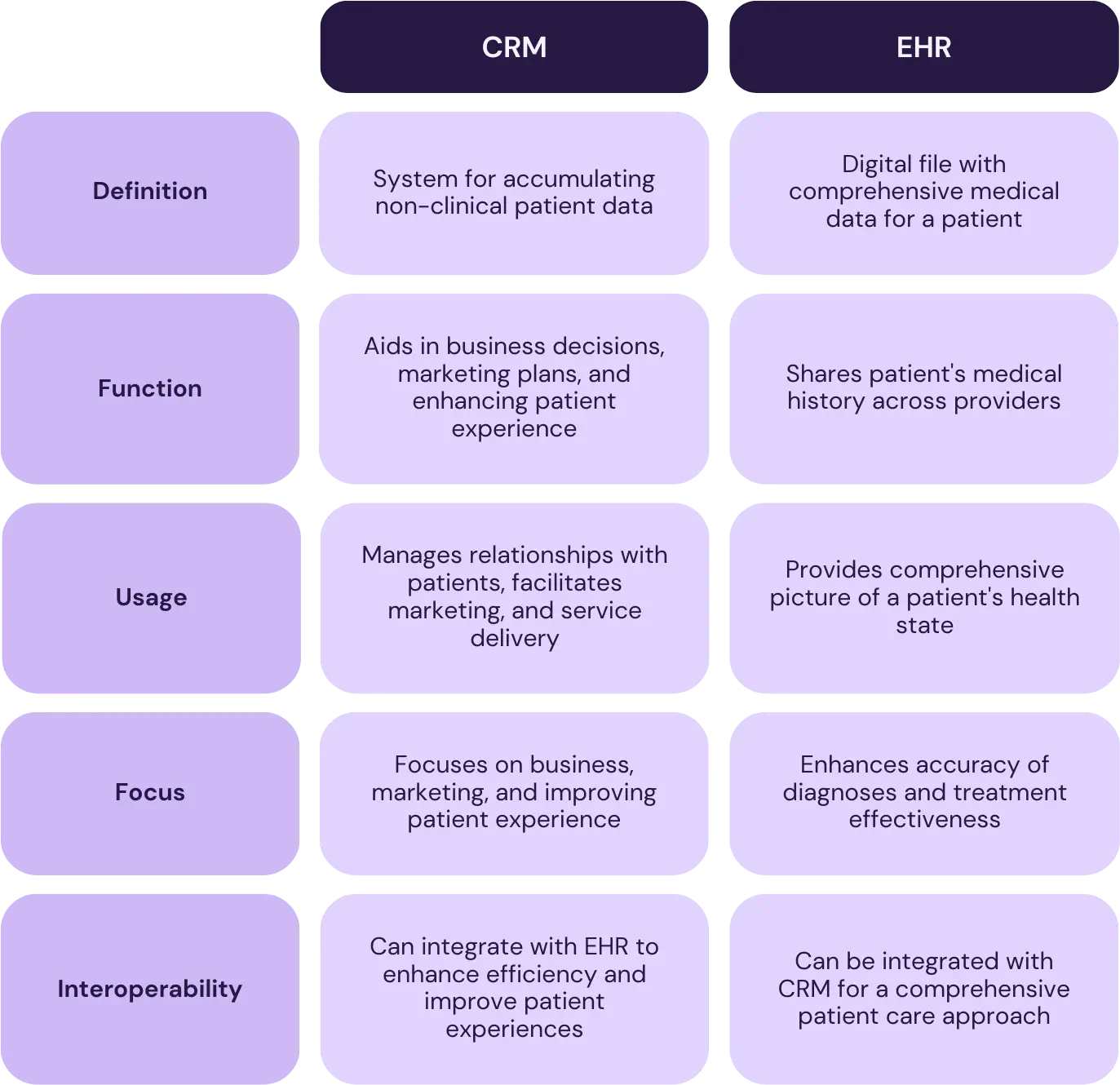 Medical CRM vs EHR