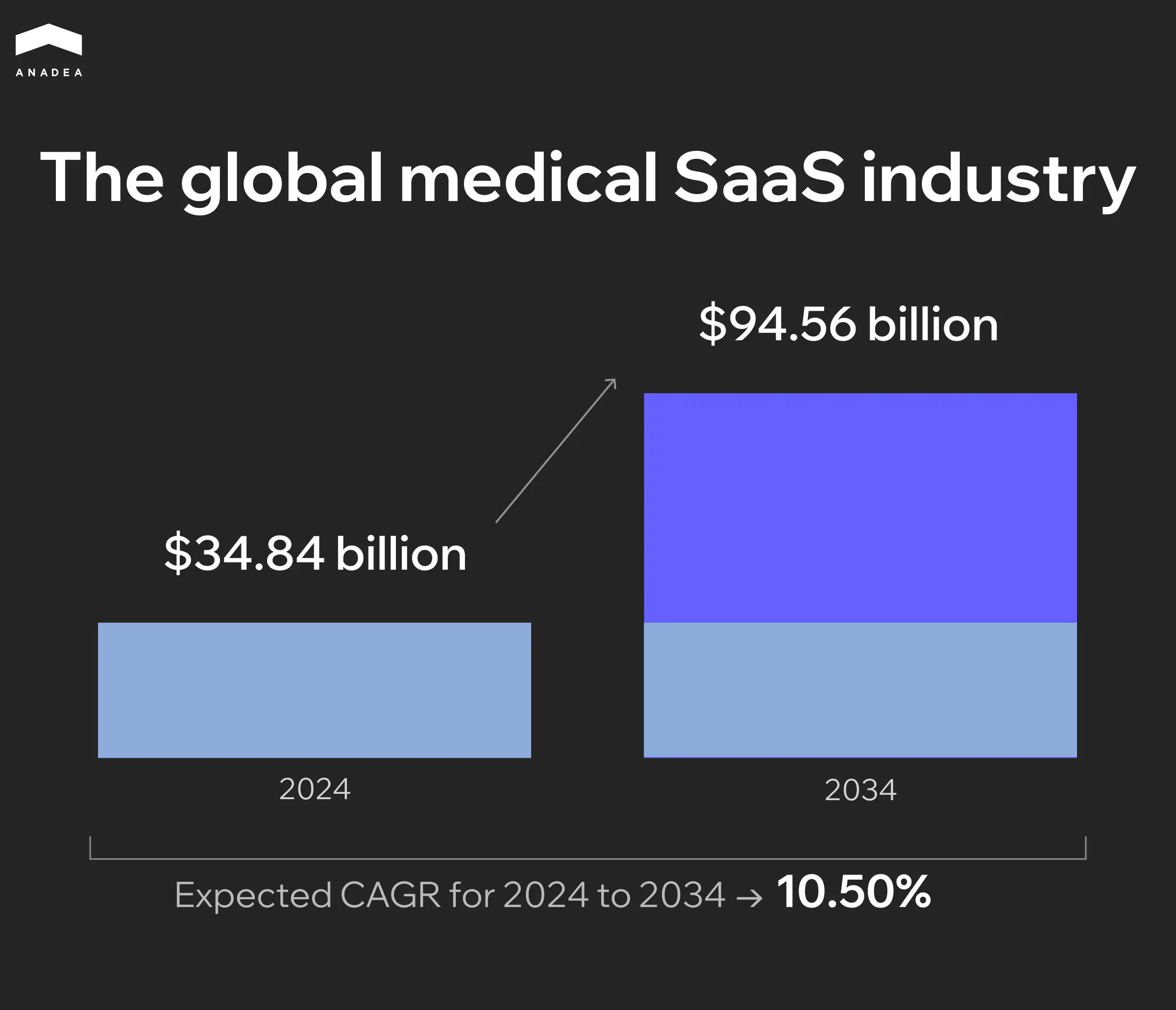  Medical SaaS industry value