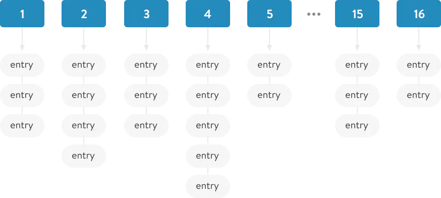 Hash table bins