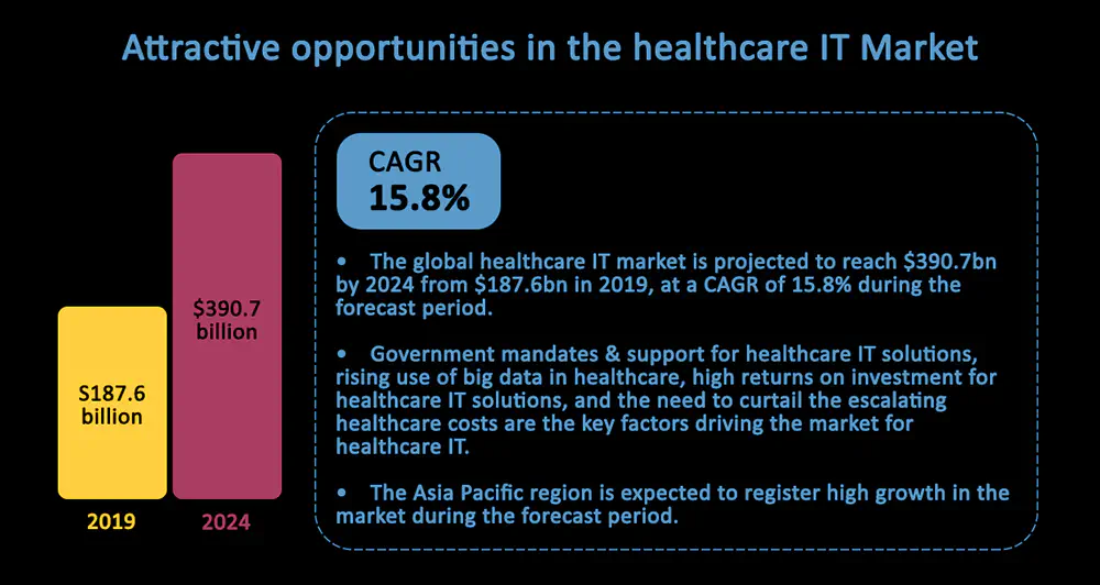 Healthcare IT market opportunities