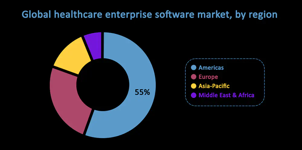 Global healthcare enterprise software market by region