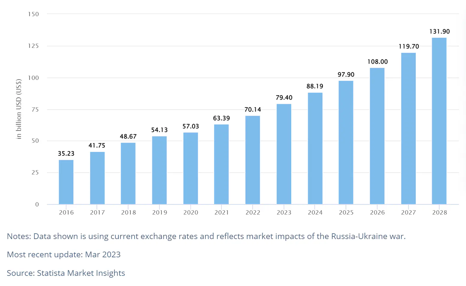 revenue chart