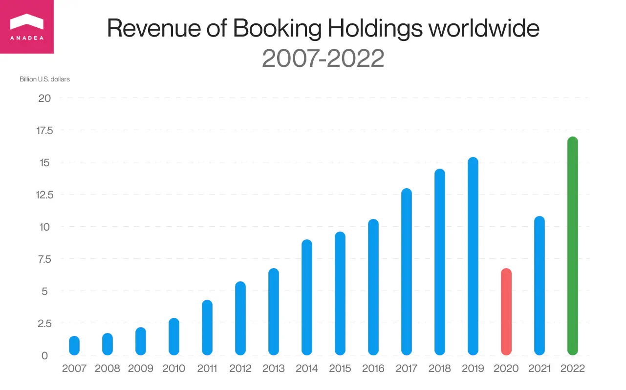 booking holdings revenue