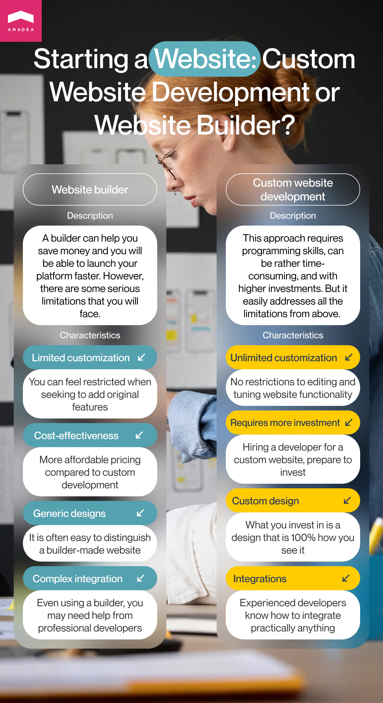 Website builder vs Custom web development - Side-by-side compatison