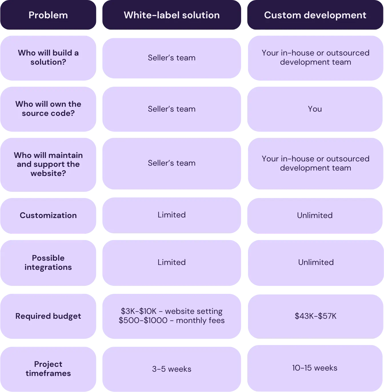 This table compares two different approaches to website development: purchasing a white-label solution and developing a website from scratch. In the white-label solution column, the table indicates that the solution will be built by the seller&rsquo;s team, the source code will be owned by the seller, and the website&rsquo;s maintenance and support will be managed by the seller&rsquo;s team. The customization and possible integrations with other systems are limited in this approach. The required budget for a white-label solution typically ranges from $3K-$10K for initial setup, with recurring monthly fees of $500-$1000. The project&rsquo;s timeframe for a white-label solution typically takes between 3-5 weeks. On the other hand, in the &lsquo;development from scratch&rsquo; column, the solution will be built by your in-house or outsourced development team. The source code will be owned by you, and the maintenance and support of the website will also be handled by your in-house or outsourced team. The customization and possible integrations with other systems are unlimited in this approach. The required budget for developing a website from scratch is typically between $43K-$57K. The project&rsquo;s timeframe for developing a website from scratch is usually between 10-15 weeks.