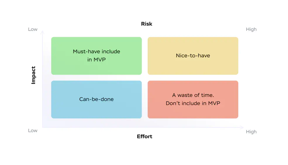 MVP chart