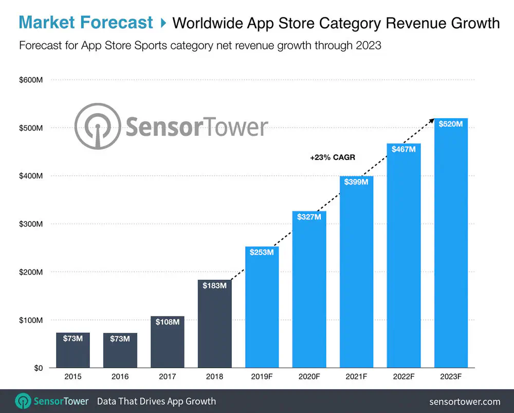 sports-report-app-store-rev-growth-forecast.jpg