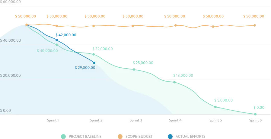 Burndown chart for leveraging the triple constraints of project management