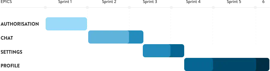 Gantt chart for tracking software project constraints