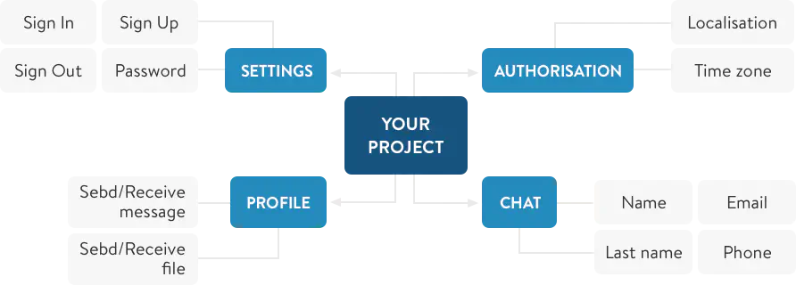 Creating IT project specification