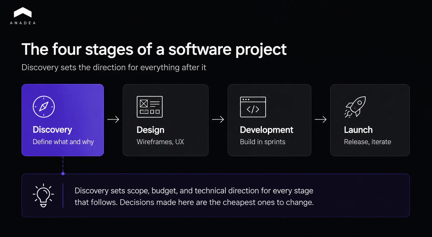 The four stages of a software project