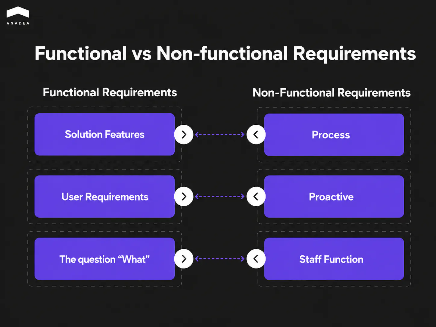 Functional vs Non-functional Requirements
