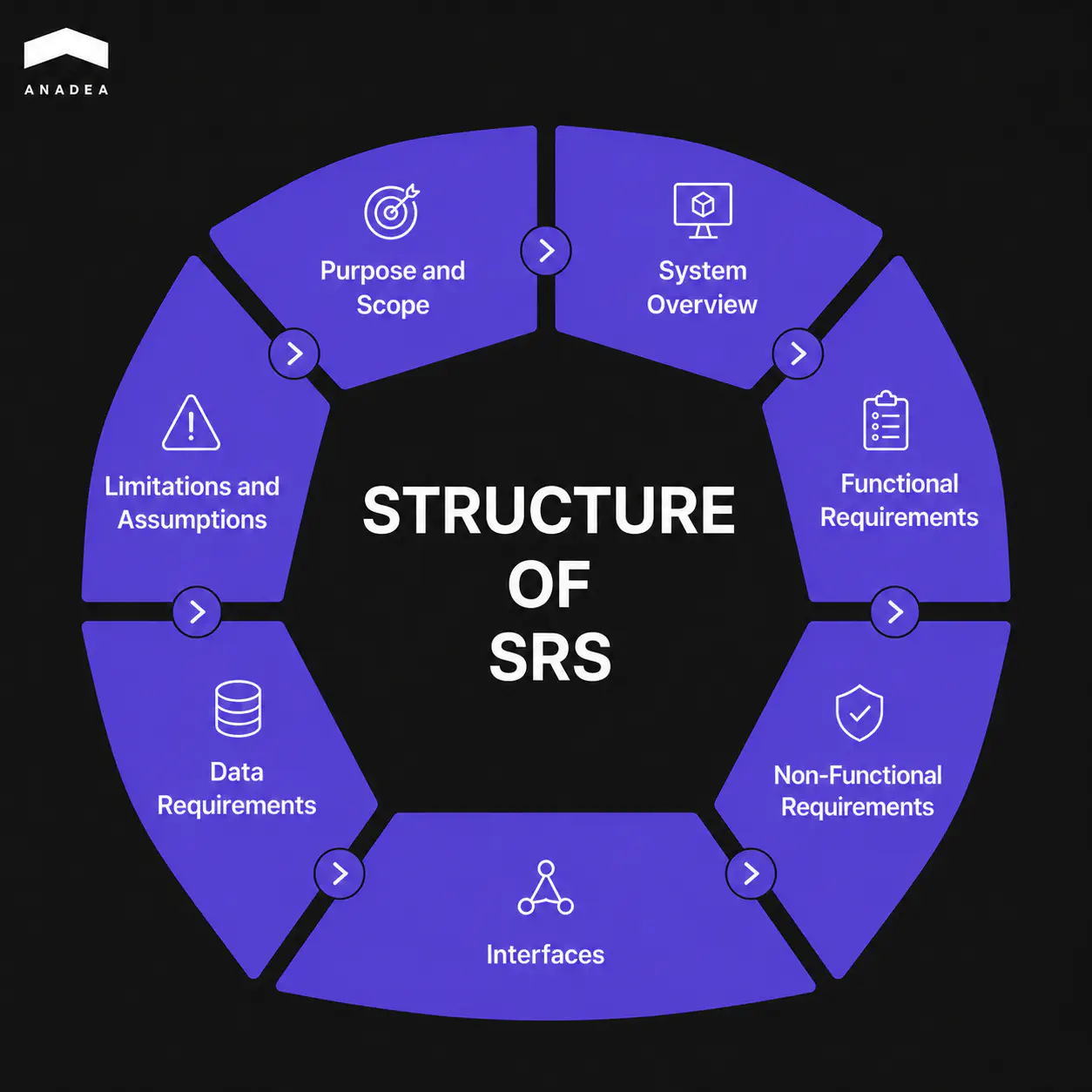 Structure of SRS