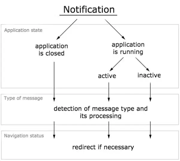 Notification