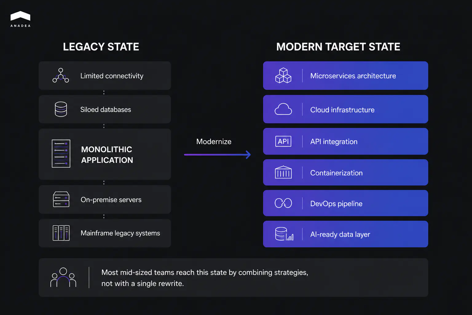Legacy Application Modernization