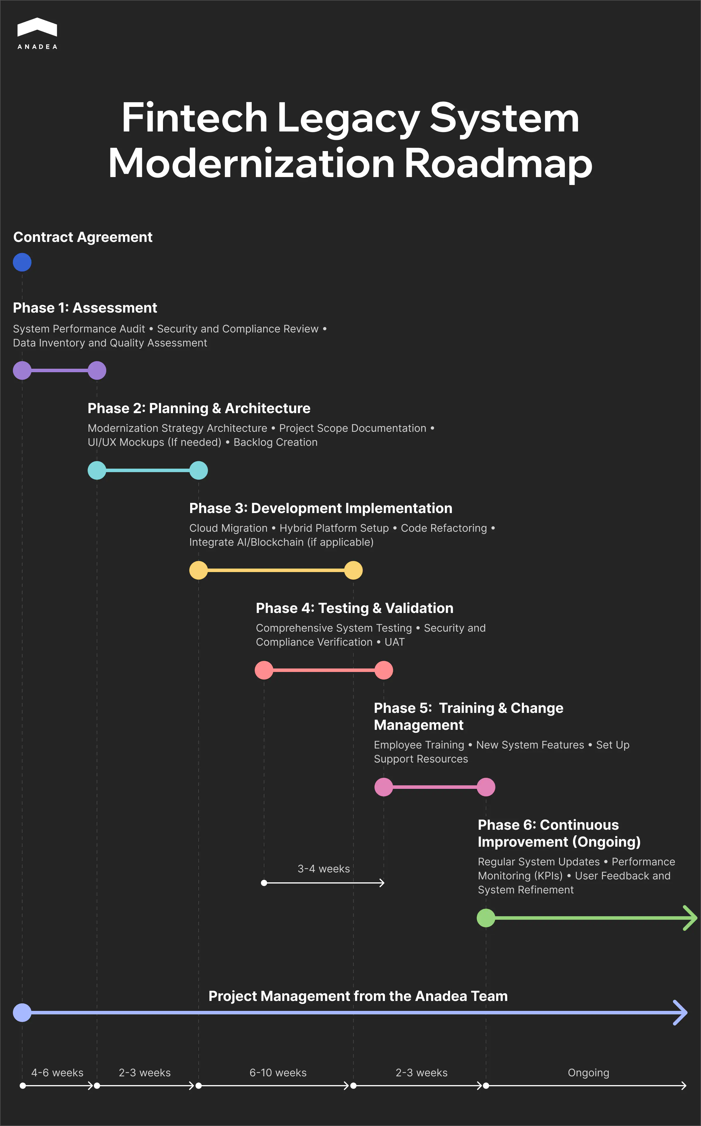 Fintech Legacy System Modernization Roadmap