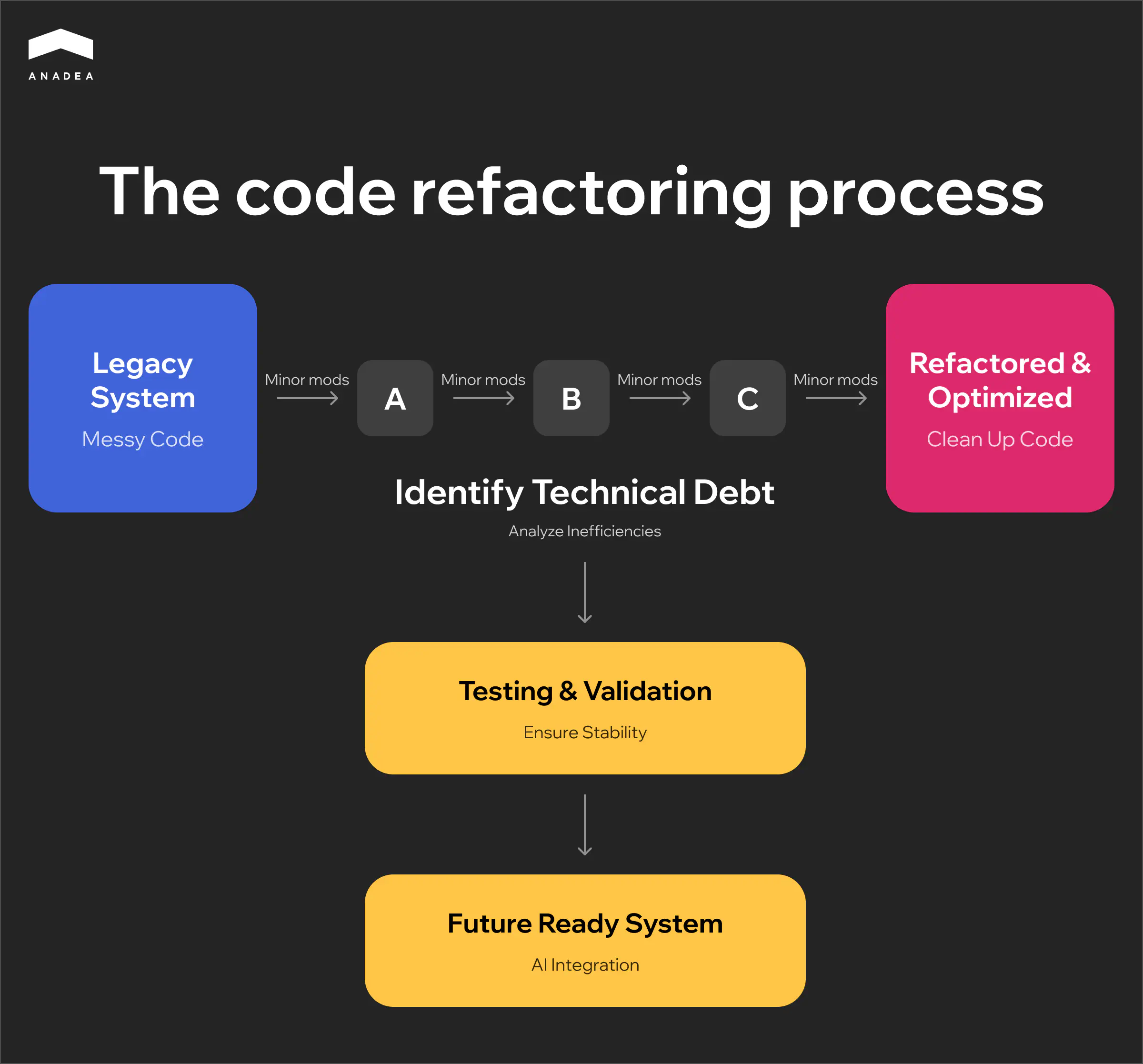 The code refactoring process