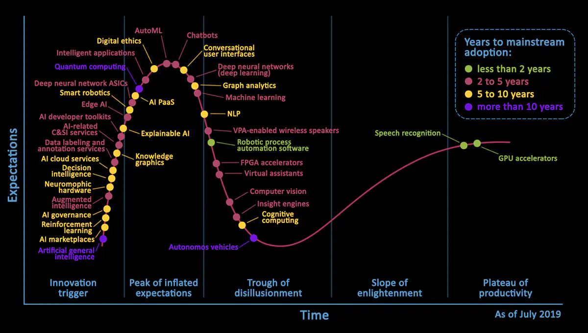 Artificial intelligence trends