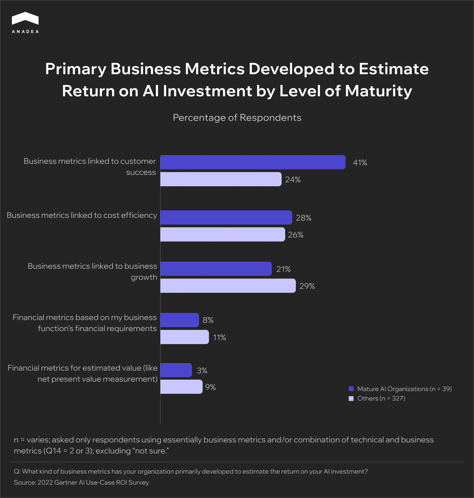 Primary Business Metrics Developed to Estimate Return on AI Investment by Level of Maturity