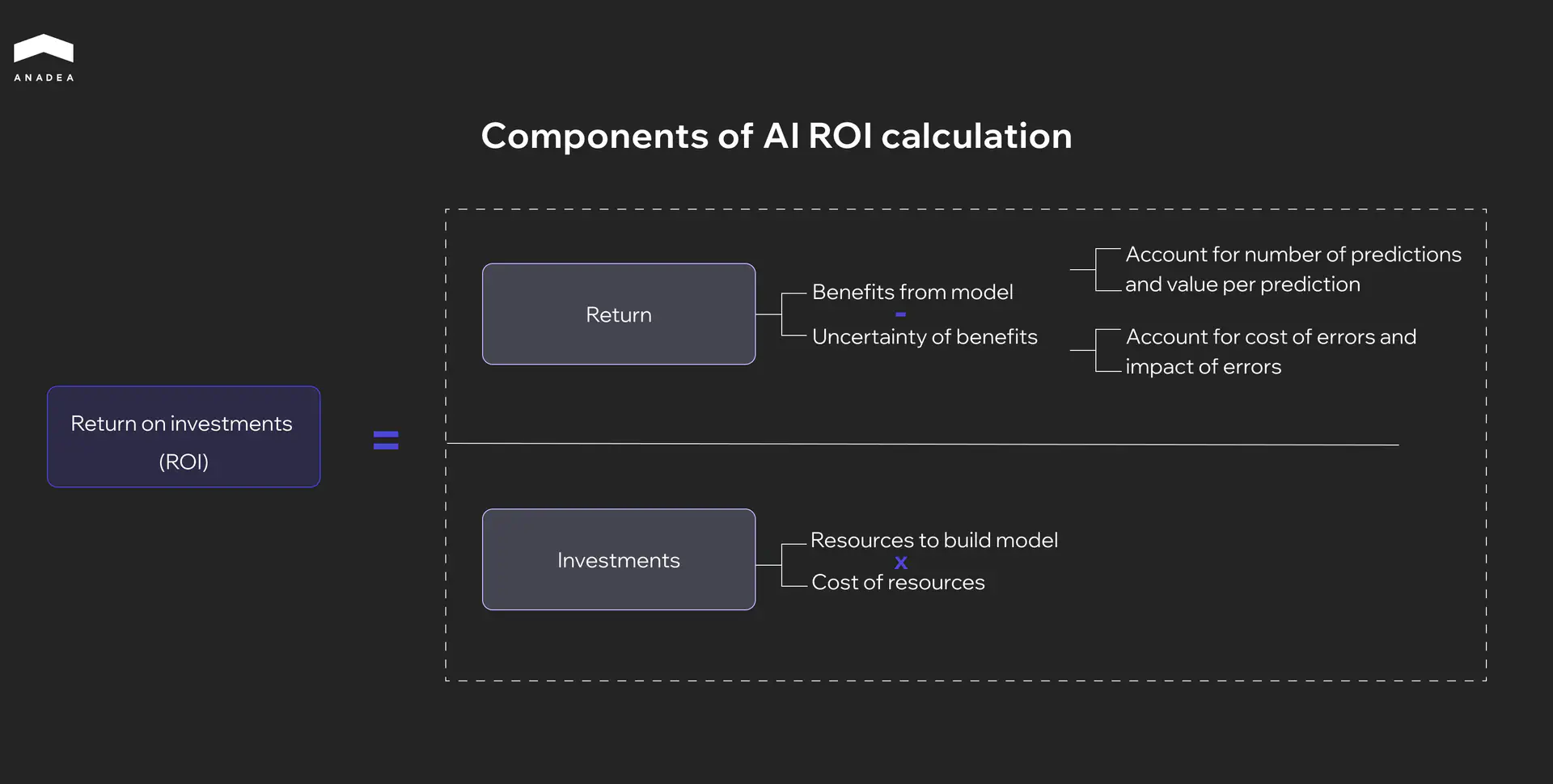 Components of AI ROI calculation
