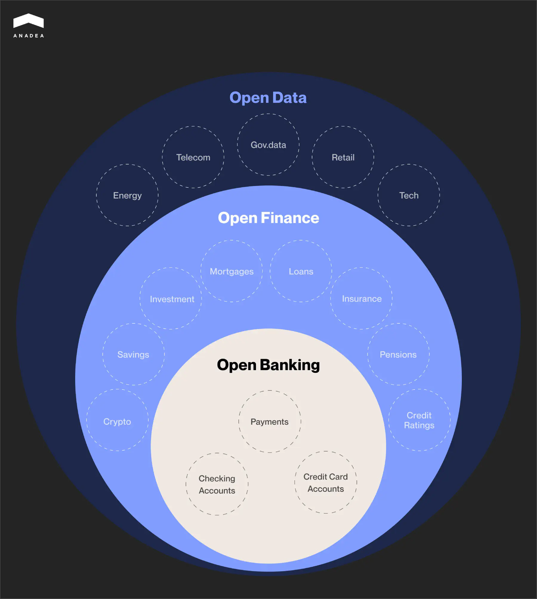 Open data vs open finance vs open banking