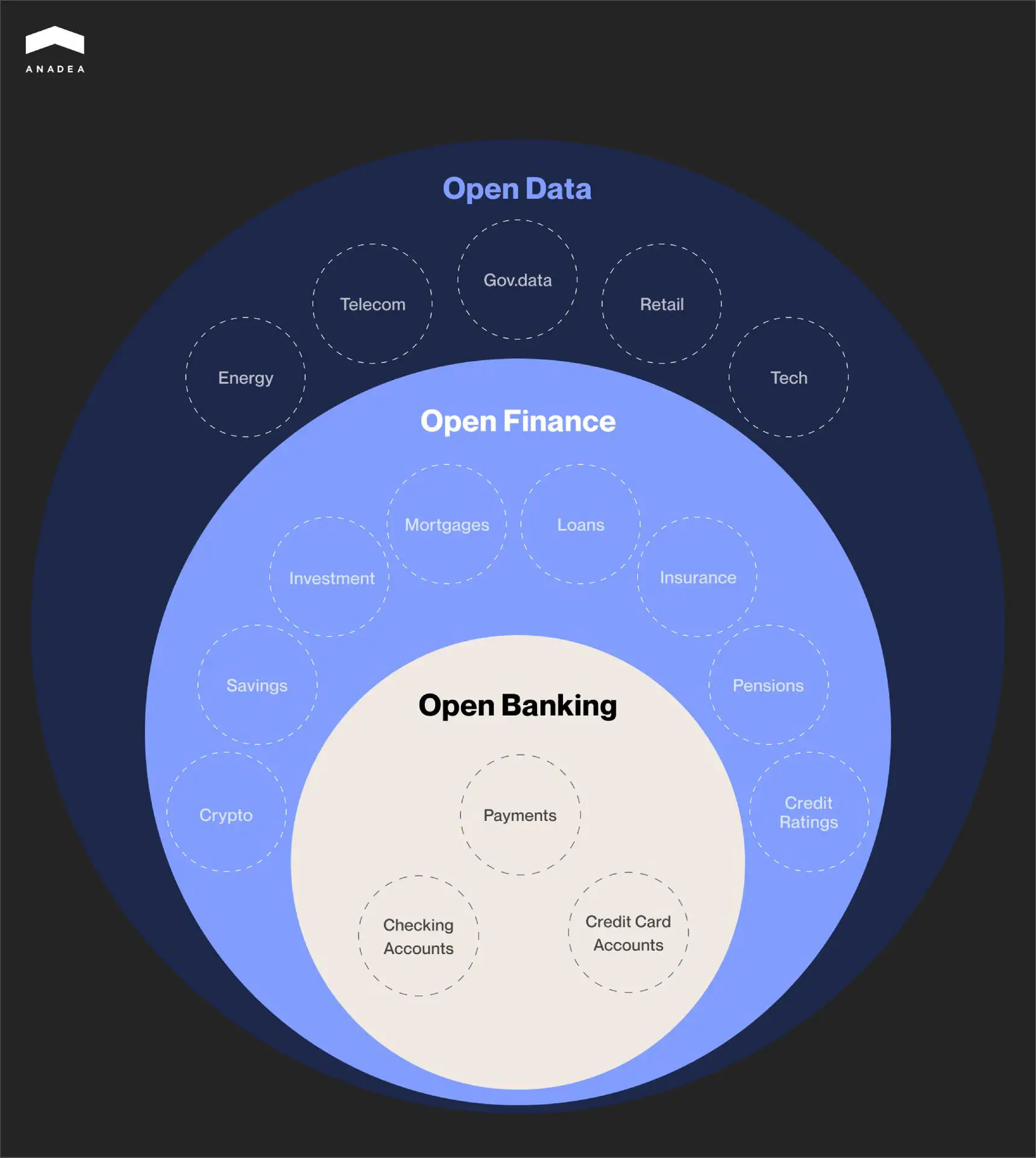 Open data vs open finance vs open banking