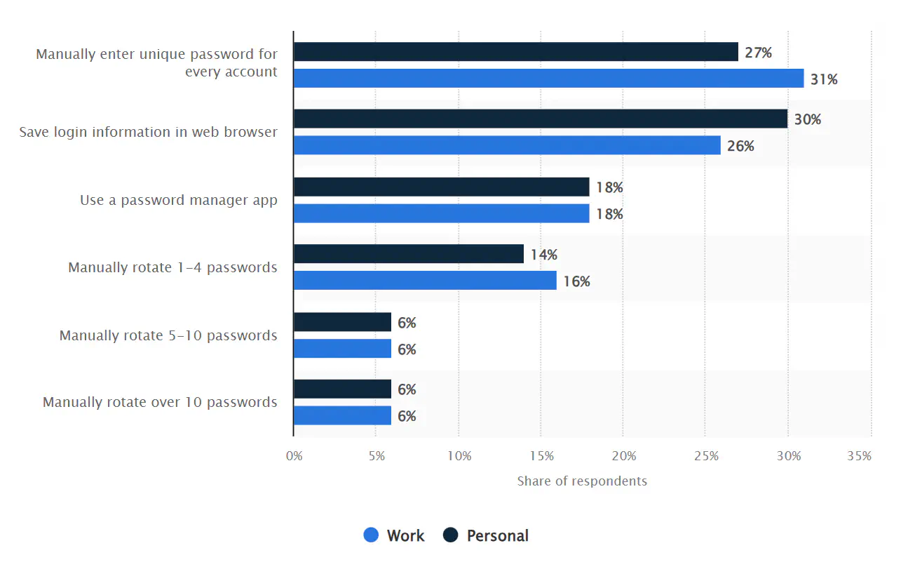 Password use habits