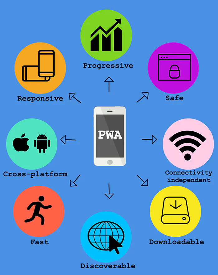 Progressive web apps features