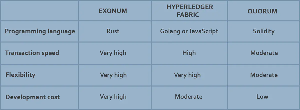 Blockchain programming technologies