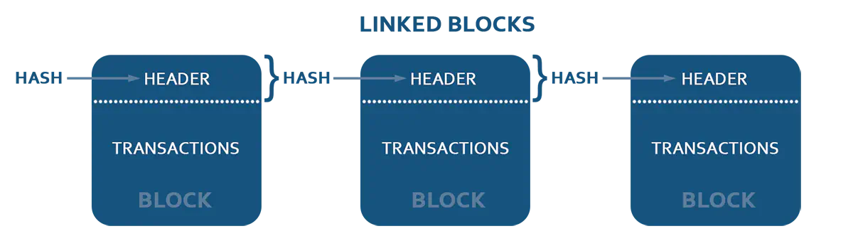 How does blockchain work