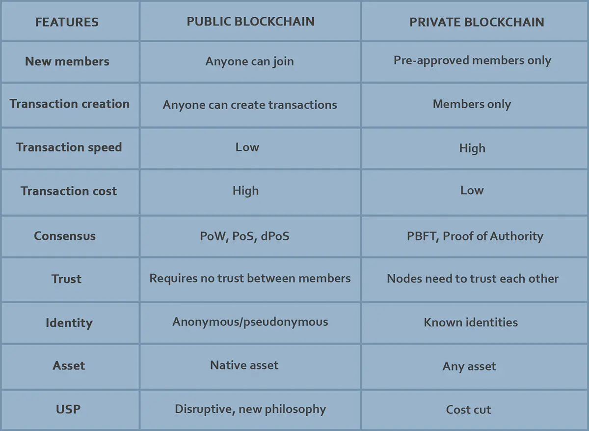 Private vs Public Blockchain